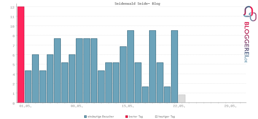 Besucherstatistiken von Seidenwald Seide- Blog