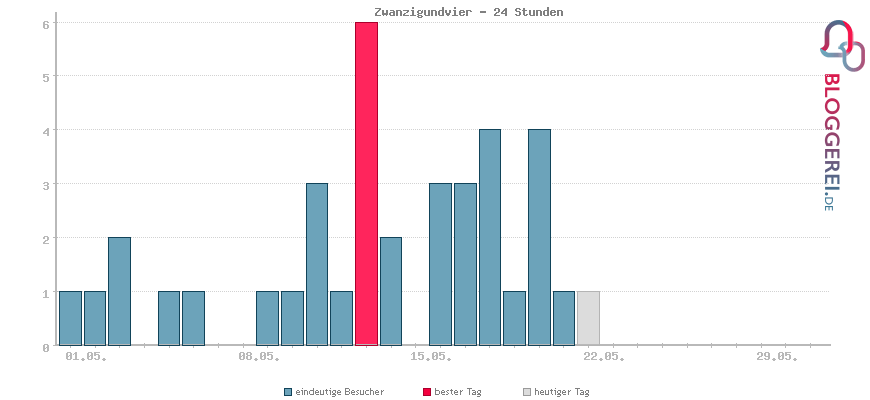 Besucherstatistiken von Zwanzigundvier - 24 Stunden