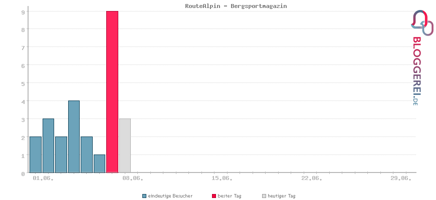 Besucherstatistiken von RouteAlpin - Bergsportmagazin