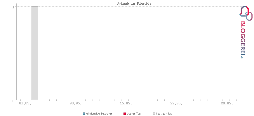 Besucherstatistiken von Urlaub in Florida