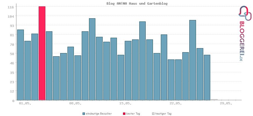 Besucherstatistiken von Blog AN|NA Haus und Gartenblog