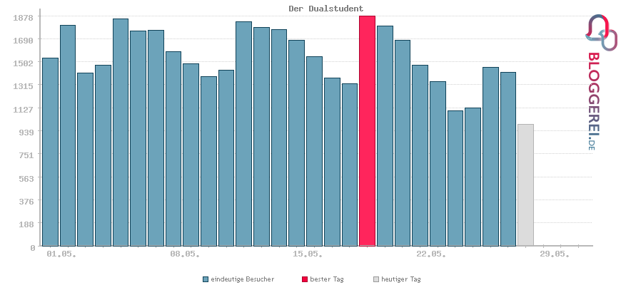 Besucherstatistiken von Der Dualstudent