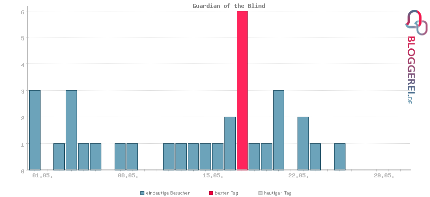 Besucherstatistiken von Guardian of the Blind