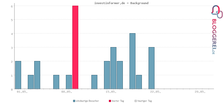 Besucherstatistiken von investinformer.de - Background