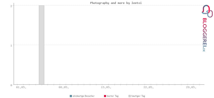 Besucherstatistiken von Photography and more by leetsi