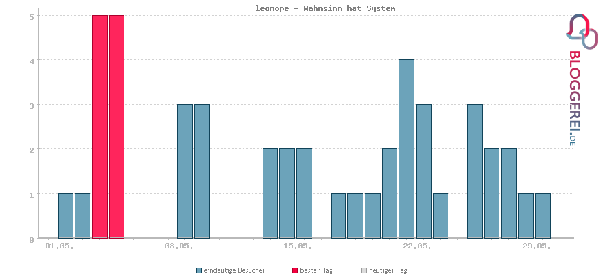 Besucherstatistiken von leonope - Wahnsinn hat System