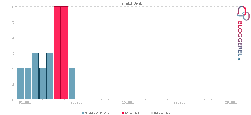 Besucherstatistiken von Harald Jenk