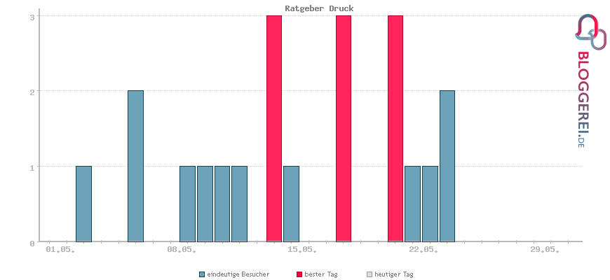 Besucherstatistiken von Ratgeber Druck