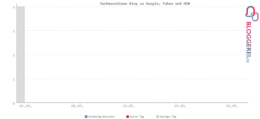 Besucherstatistiken von Suchmaschinen Blog zu Google, Yahoo und MSN