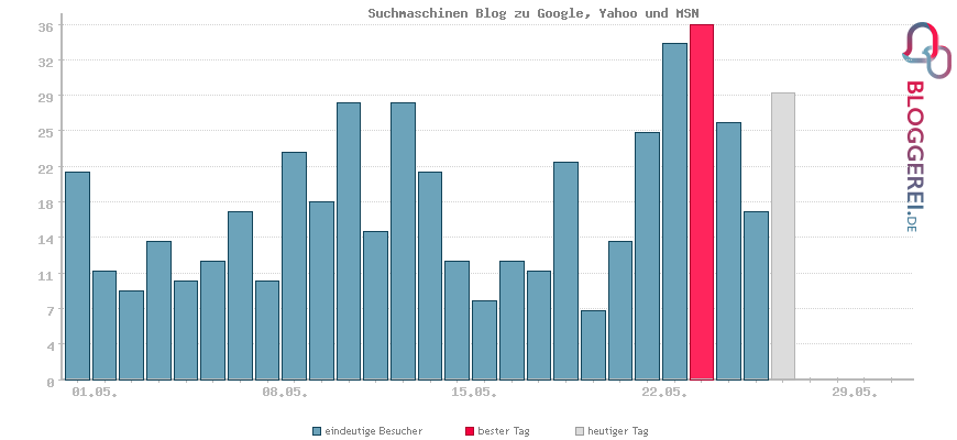 Besucherstatistiken von Suchmaschinen Blog zu Google, Yahoo und MSN