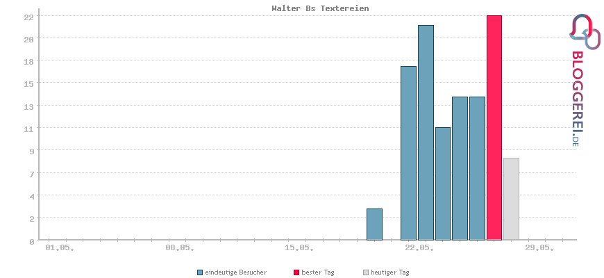 Besucherstatistiken von Walter Bs Textereien