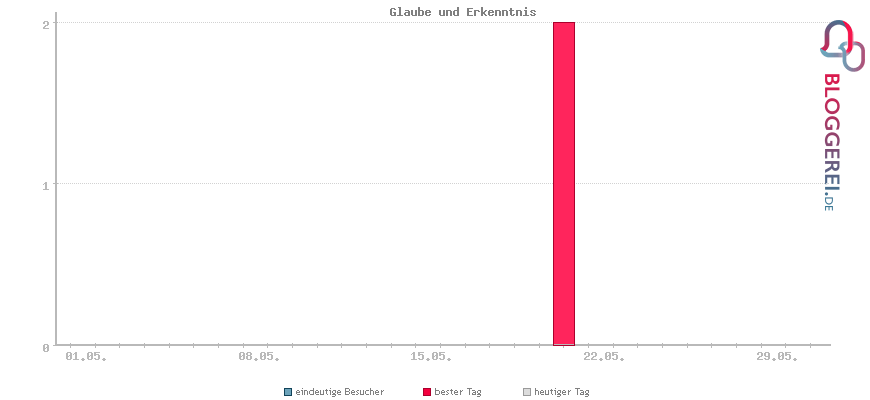 Besucherstatistiken von Glaube und Erkenntnis