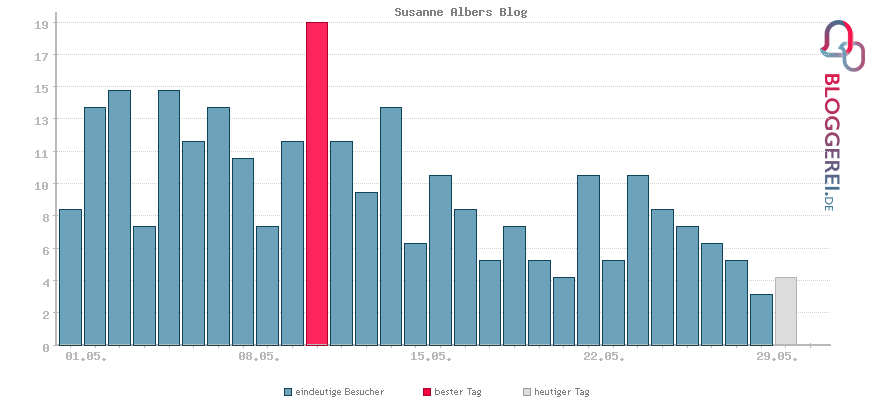 Besucherstatistiken von Susanne Albers Blog