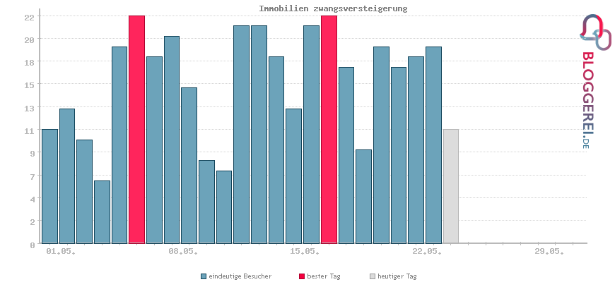 Besucherstatistiken von Immobilien zwangsversteigerung