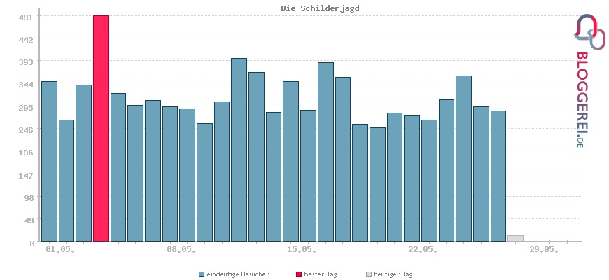 Besucherstatistiken von Die Schilderjagd