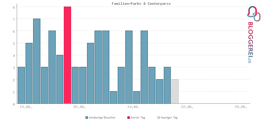 Besucherstatistiken von Familien-Parks & Centerparcs