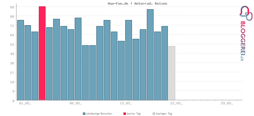 Besucherstatistiken von Max-Fun.de | Motorrad, Reisen