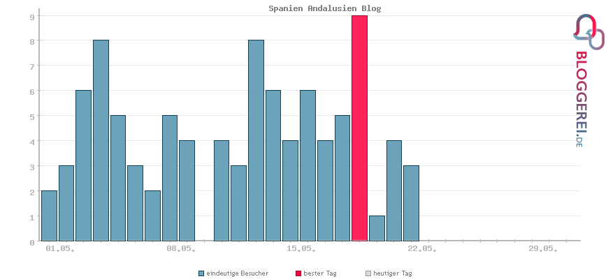 Besucherstatistiken von Spanien Andalusien Blog