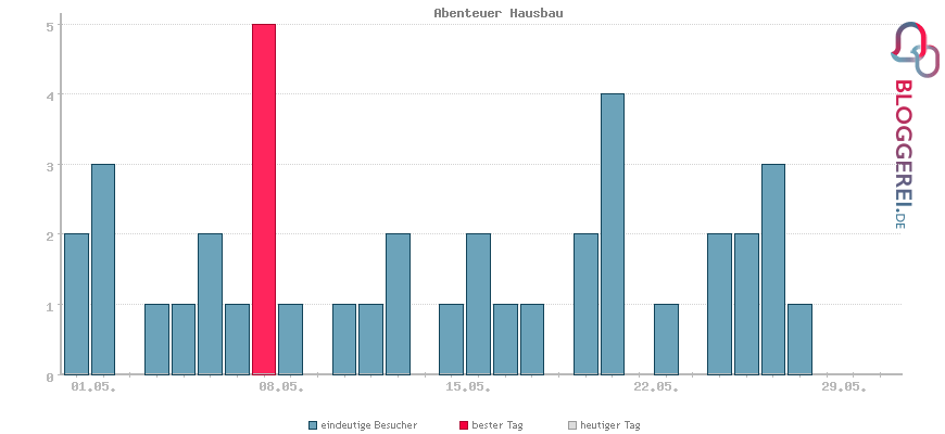 Besucherstatistiken von Abenteuer Hausbau