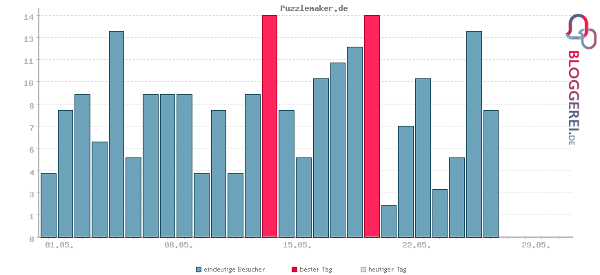 Besucherstatistiken von Puzzlemaker.de