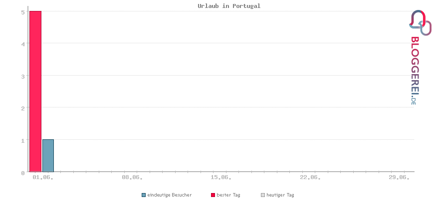 Besucherstatistiken von Urlaub in Portugal