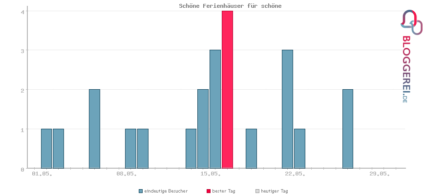 Besucherstatistiken von Schöne Ferienhäuser für schöne