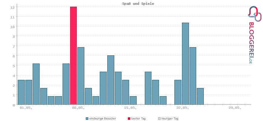 Besucherstatistiken von Spaß und Spiele