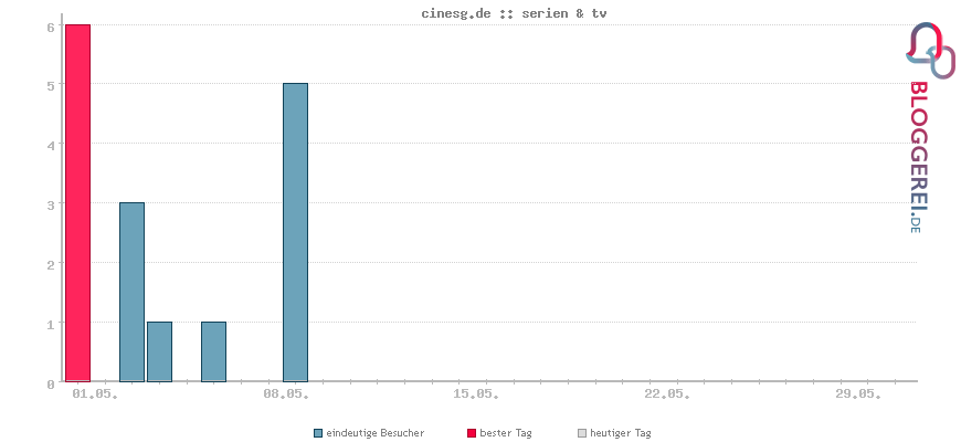 Besucherstatistiken von cinesg.de :: serien & tv