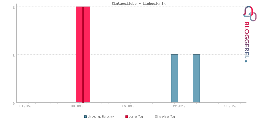 Besucherstatistiken von Eintagsliebe - Liebeslyrik