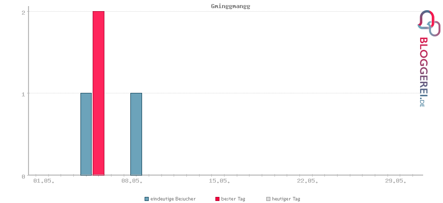 Besucherstatistiken von Gminggmangg