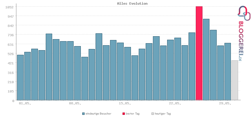 Besucherstatistiken von Alles Evolution