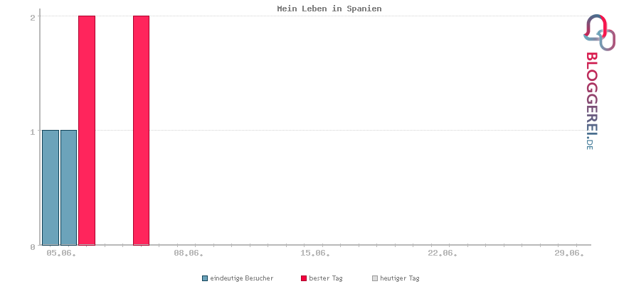 Besucherstatistiken von Mein Leben in Spanien