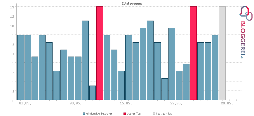 Besucherstatistiken von EUnterwegs