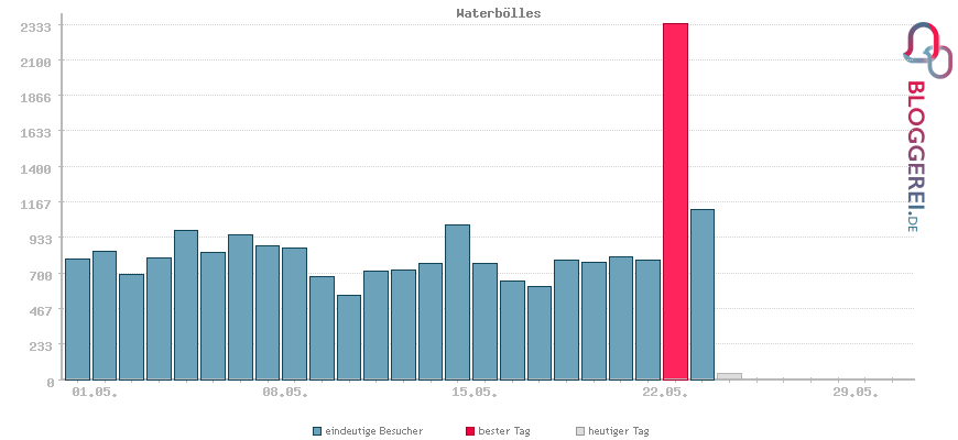 Besucherstatistiken von Waterbölles