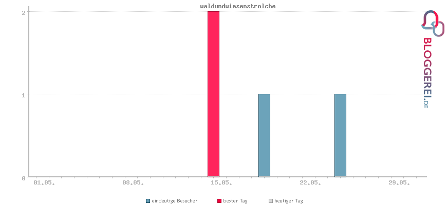 Besucherstatistiken von waldundwiesenstrolche