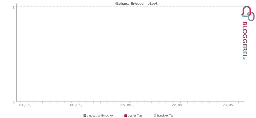 Besucherstatistiken von Michael Bresser blogt
