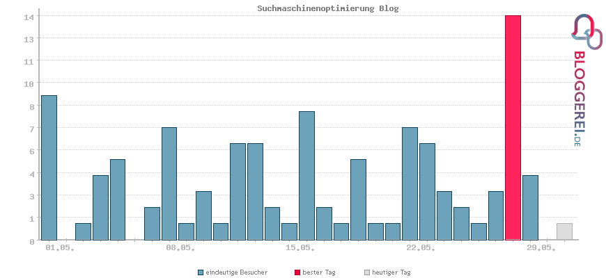 Besucherstatistiken von Suchmaschinenoptimierung Blog