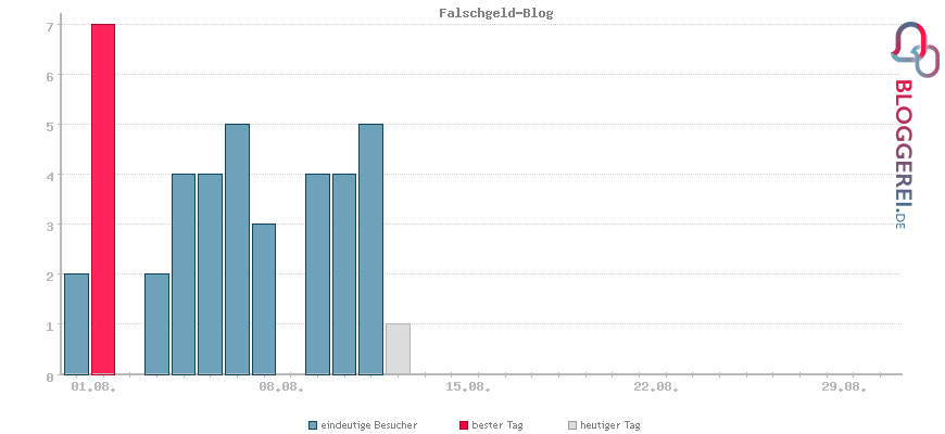 Besucherstatistiken von Falschgeld-Blog