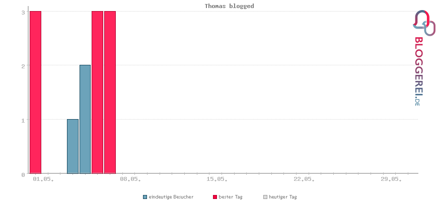 Besucherstatistiken von Thomas blogged