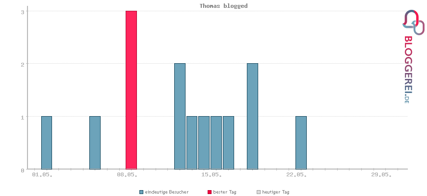 Besucherstatistiken von Thomas blogged