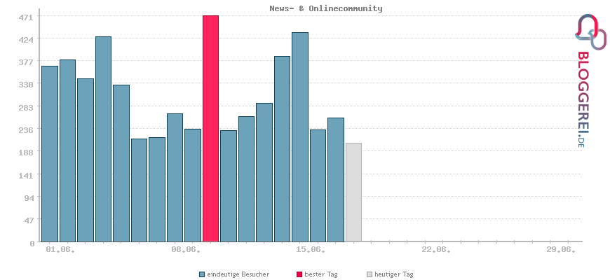 Besucherstatistiken von News- & Onlinecommunity