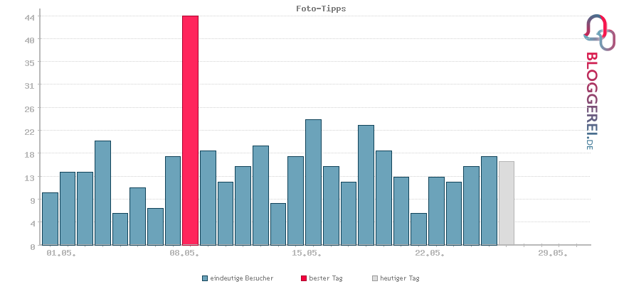Besucherstatistiken von Foto-Tipps