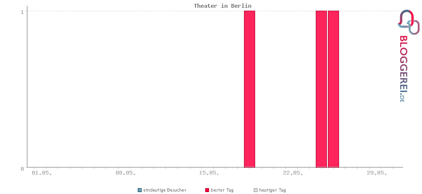 Besucherstatistiken von Theater in Berlin