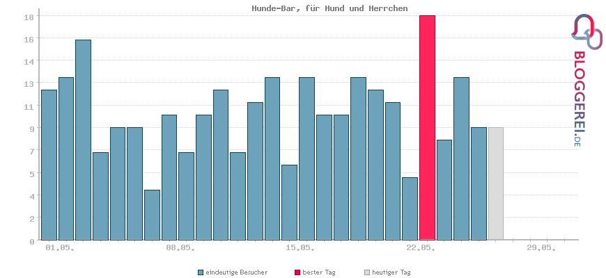 Besucherstatistiken von Hunde-Bar, für Hund und Herrchen