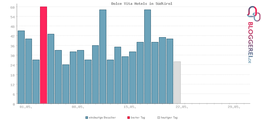 Besucherstatistiken von Dolce Vita Hotels in Südtirol