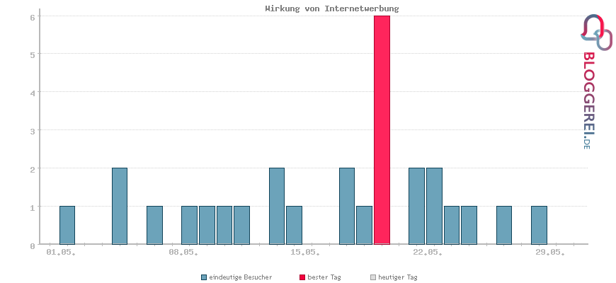 Besucherstatistiken von Wirkung von Internetwerbung