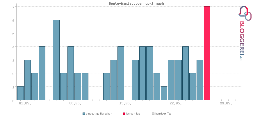 Besucherstatistiken von Bento-Mania...verrückt nach