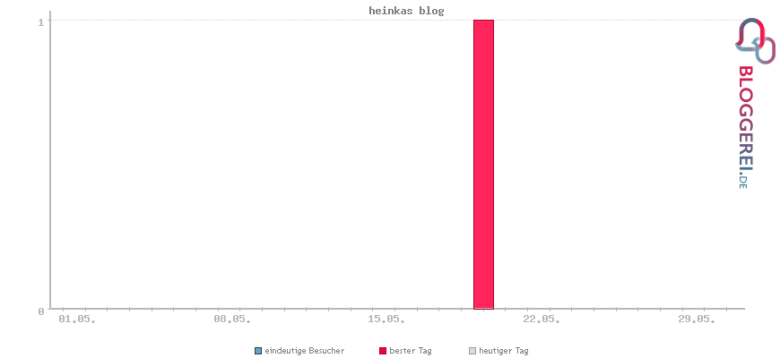 Besucherstatistiken von heinkas blog