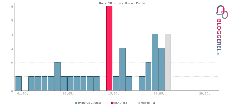 Besucherstatistiken von Music2U - Das Music Portal