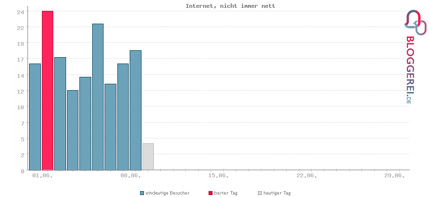 Besucherstatistiken von Internet, nicht immer nett